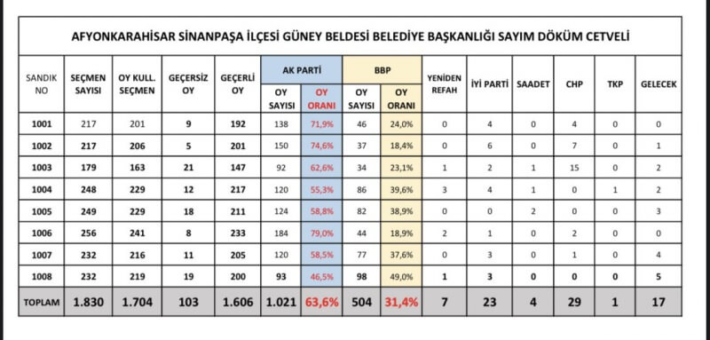 Afyon, Güney'de seçim sonuçları belli oldu