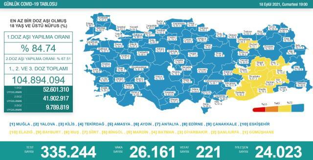 Son Dakika: Türkiye'de 18 Eylül günü koronavirüs nedeniyle 221 kişi vefat etti, 26 bin 161 yeni vaka tespit edildi