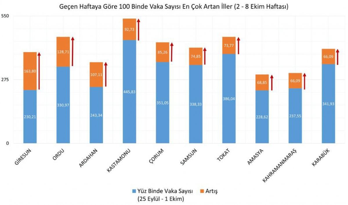 İllere göre haftalık vaka sayıları açıklandı #2